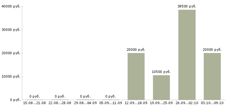 Вакансии комплектовщики на склад Чувашия - Медиана зарплат комплектовщики на склад Чувашия за 2 месяца