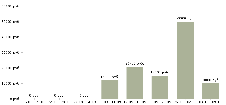 Вакансии кулинар в Пензе - Медиана зарплат кулинар в Пензе за 2 месяца