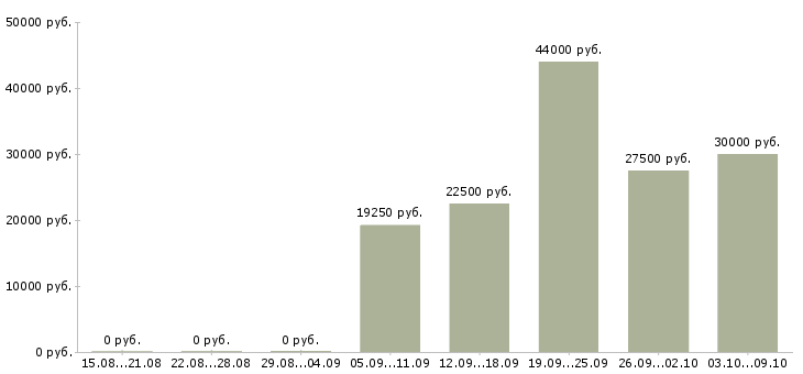 Вакансии маркетолог Татарстан - Медиана зарплат маркетолог Татарстан за 2 месяца