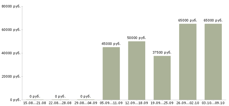 Вакансии мастера в Сургуте - Медиана зарплат мастера в Сургуте за 2 месяца