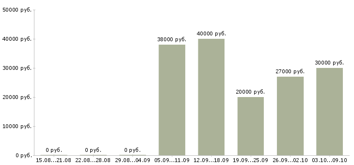 Вакансии менеджер для контроля работы офиса Ростов-на-дону - Медиана зарплат менеджер для контроля работы офиса Ростов-на-дону за 2 месяца