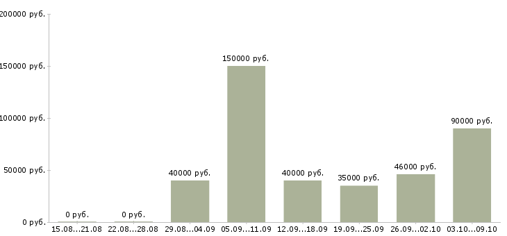 Вакансии менеджер договорного отдела Санкт-петербург - Медиана зарплат менеджер договорного отдела Санкт-петербург за 2 месяца