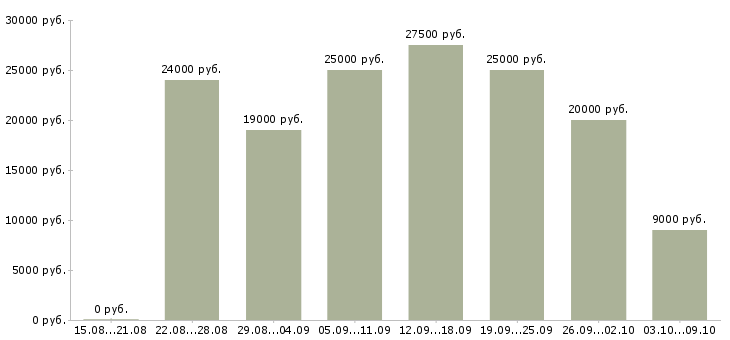 Вакансии менеджер магазина в Ангарске - Медиана зарплат менеджер магазина в Ангарске за 2 месяца