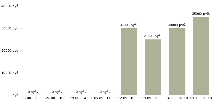 Вакансии менеджер по закупкам в Самаре - Медиана зарплат менеджер по закупкам в Самаре за 2 месяца