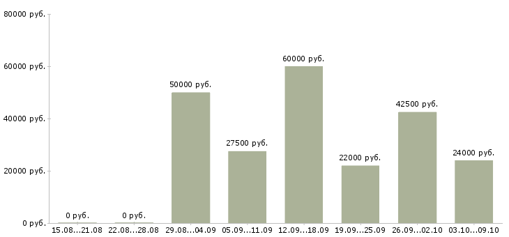 Вакансии менеджер по клиентам в Серпухове - Медиана зарплат менеджер по клиентам в Серпухове за 2 месяца