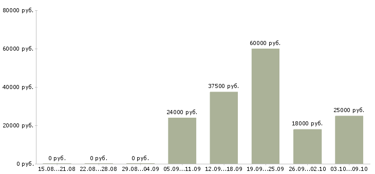 Вакансии менеджер по клиентскому сопровождению в Самаре - Медиана зарплат менеджер по клиентскому сопровождению в Самаре за 2 месяца