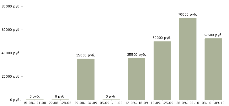 Вакансии менеджер по организации тренингов в Екатеринбурге - Медиана зарплат менеджер по организации тренингов в Екатеринбурге за 2 месяца
