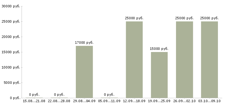 Вакансии менеджер по оформлению заявок в Красноярске - Медиана зарплат менеджер по оформлению заявок в Красноярске за 2 месяца