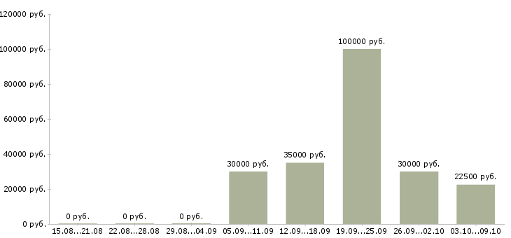 Вакансии менеджер по поиску новых клиентов в Белгороде - Медиана зарплат менеджер по поиску новых клиентов в Белгороде за 2 месяца