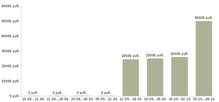 Вакансии менеджер по продажам банковских услуг в Новосибирске - Медиана зарплат менеджер по продажам банковских услуг в Новосибирске за 2 месяца