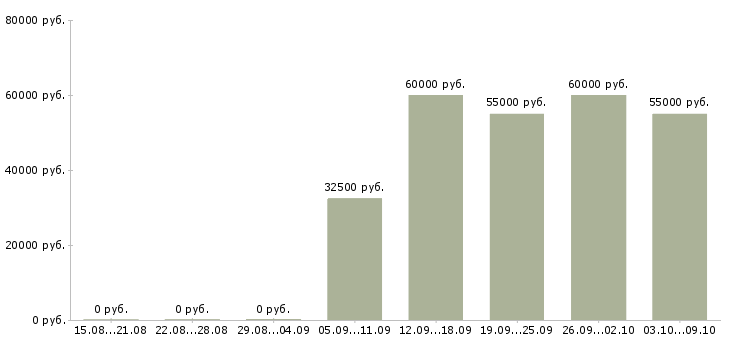 Вакансии менеджер по продажам ключевым клиентам в Красноярске - Медиана зарплат менеджер по продажам ключевым клиентам в Красноярске за 2 месяца
