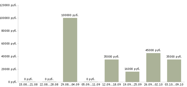 Вакансии менеджер по продажам корпоративные клиенты в Кургане - Медиана зарплат менеджер по продажам корпоративные клиенты в Кургане за 2 месяца