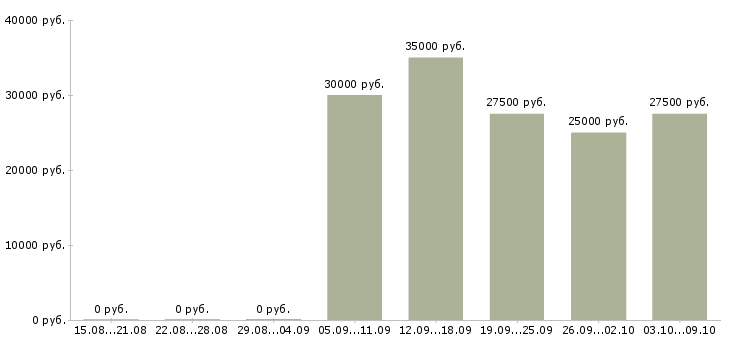 Вакансии менеджер по продажам корпоративным клиентам Набережные челны - Медиана зарплат менеджер по продажам корпоративным клиентам Набережные челны за 2 месяца