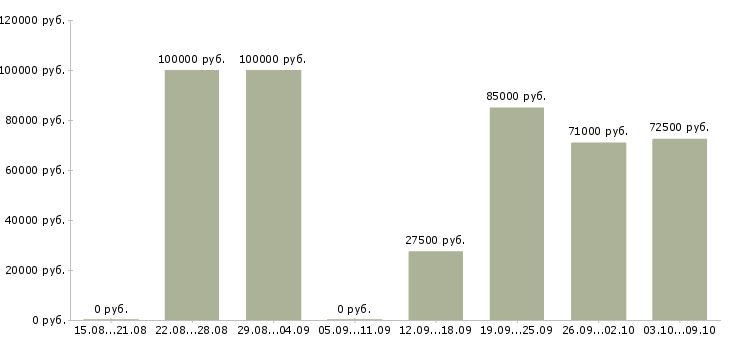Вакансии менеджер по продажам рекламных услуг в Сочи - Медиана зарплат менеджер по продажам рекламных услуг в Сочи за 2 месяца