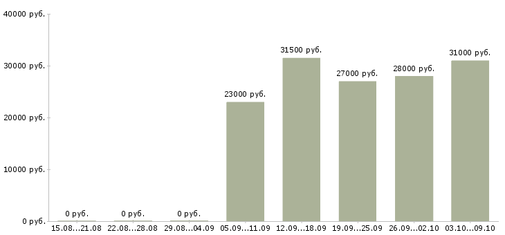 Вакансии менеджер по продажам розничных услуг в Челябинске - Медиана зарплат менеджер по продажам розничных услуг в Челябинске за 2 месяца