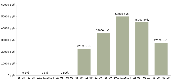 Вакансии менеджер по продажам технического оборудования в Челябинске - Медиана зарплат менеджер по продажам технического оборудования в Челябинске за 2 месяца