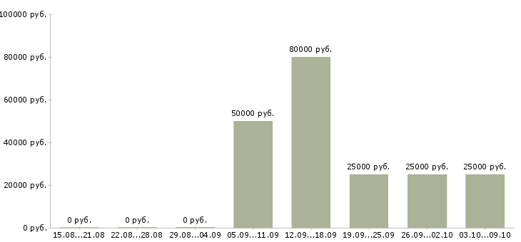 Вакансии менеджер по продаже недвижимости в Саратове - Медиана зарплат менеджер по продаже недвижимости в Саратове за 2 месяца