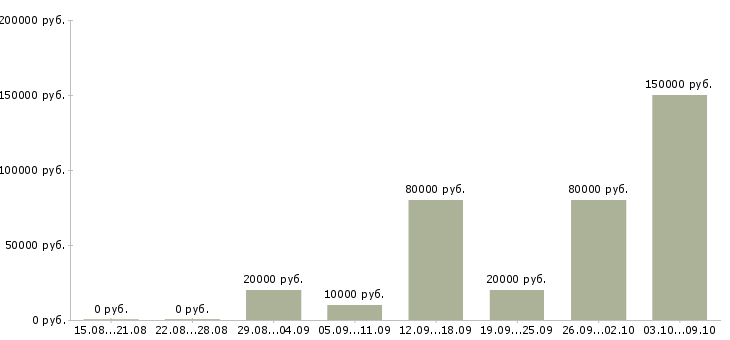 Вакансии менеджер по работе к клиентами в Саранске - Медиана зарплат менеджер по работе к клиентами в Саранске за 2 месяца