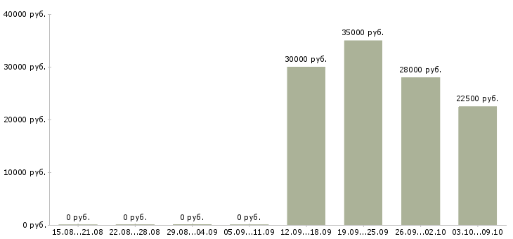 Вакансии менеджер по работе клиентами в Коломне - Медиана зарплат менеджер по работе клиентами в Коломне за 2 месяца