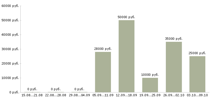 Вакансии менеджер по работе с кандидатами в Калининграде - Медиана зарплат менеджер по работе с кандидатами в Калининграде за 2 месяца