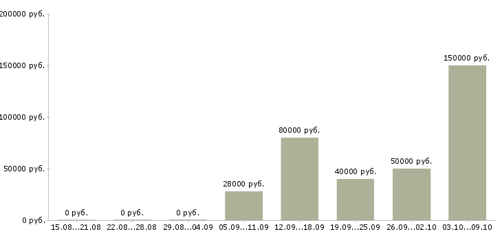 Вакансии менеджер по работе с кандидатами в Калуге - Медиана зарплат менеджер по работе с кандидатами в Калуге за 2 месяца
