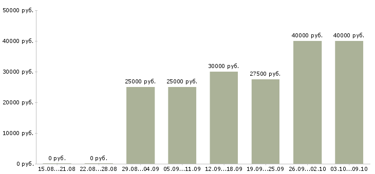 Вакансии менеджер по развитию и привлечению в Тюмени - Медиана зарплат менеджер по развитию и привлечению в Тюмени за 2 месяца