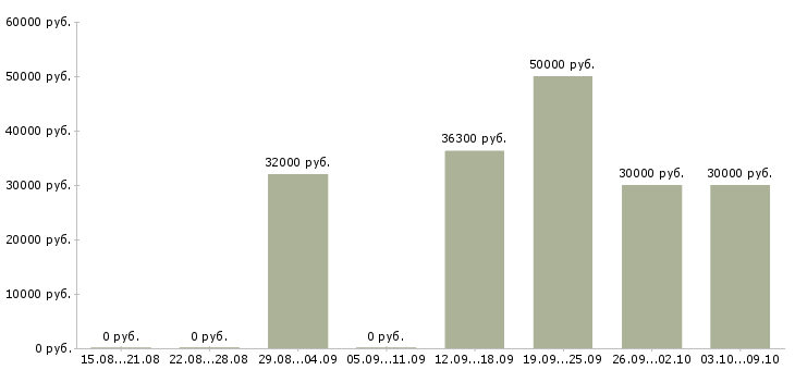 Вакансии менеджер по формированию клиентской базы Ростов-на-дону - Медиана зарплат менеджер по формированию клиентской базы Ростов-на-дону за 2 месяца