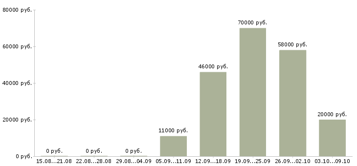 Вакансии менеджер смены в Архангельске - Медиана зарплат менеджер смены в Архангельске за 2 месяца