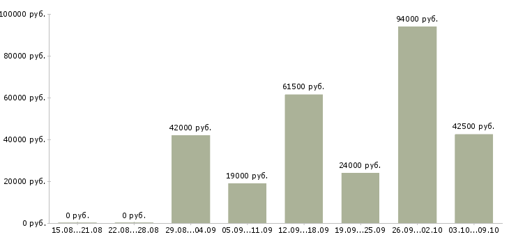 Вакансии механик в Владивостоке - Медиана зарплат механик в Владивостоке за 2 месяца