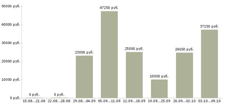 Вакансии на дому вакансии в Костроме - Медиана зарплат на дому вакансии в Костроме за 2 месяца