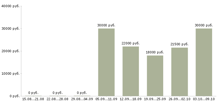 Вакансии начальник в Солнечногорске - Медиана зарплат начальник в Солнечногорске за 2 месяца