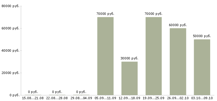 Вакансии онлайн бизнес Санкт-петербург - Медиана зарплат онлайн бизнес Санкт-петербург за 2 месяца