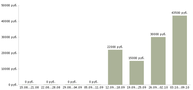 Вакансии оператор на производство в Новосибирске - Медиана зарплат оператор на производство в Новосибирске за 2 месяца