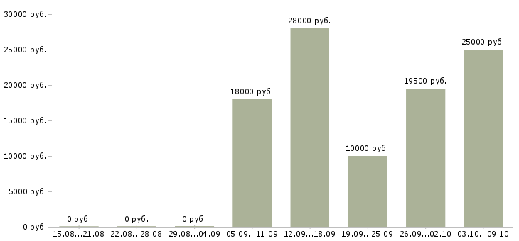 Вакансии оператор с обучением Мордовия - Медиана зарплат оператор с обучением Мордовия за 2 месяца