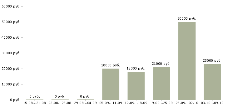 Вакансии оператор склада Башкортостан - Медиана зарплат оператор склада Башкортостан за 2 месяца