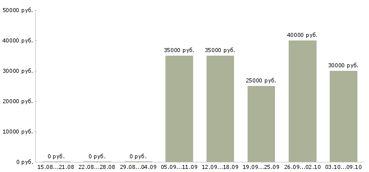 Вакансии офис менеджер на телефоне в Туле - Медиана зарплат офис менеджер на телефоне в Туле за 2 месяца