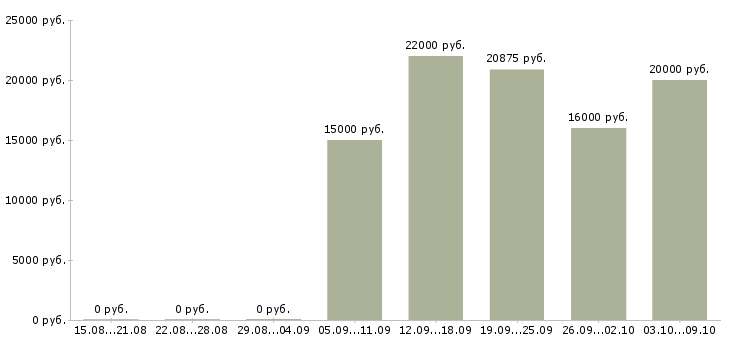 Вакансии повар Удмуртия - Медиана зарплат повар Удмуртия за 2 месяца