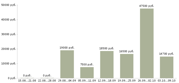 Вакансии повара в Липецке - Медиана зарплат повара в Липецке за 2 месяца