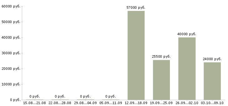 Вакансии повара в Подольске - Медиана зарплат повара в Подольске за 2 месяца