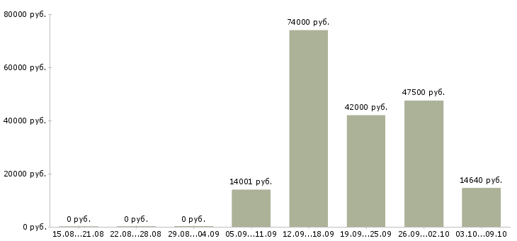 Вакансии повара в Рязани - Медиана зарплат повара в Рязани за 2 месяца