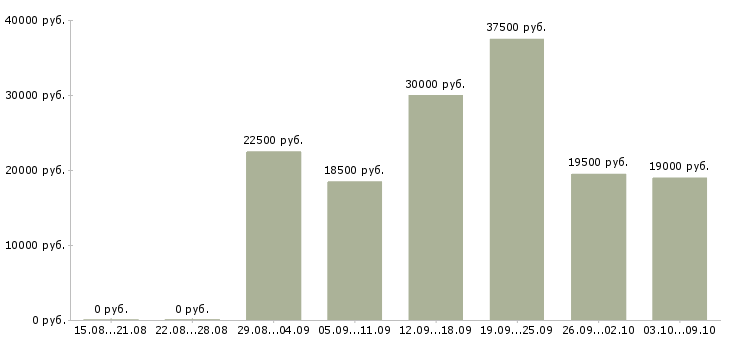 Вакансии подбор персонала в Пскове - Медиана зарплат подбор персонала в Пскове за 2 месяца