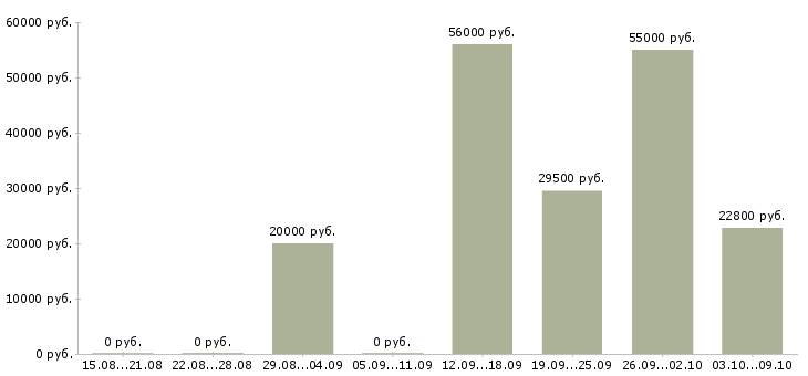 Вакансии подработка оплата день в день в Смоленске - Медиана зарплат подработка оплата день в день в Смоленске за 2 месяца