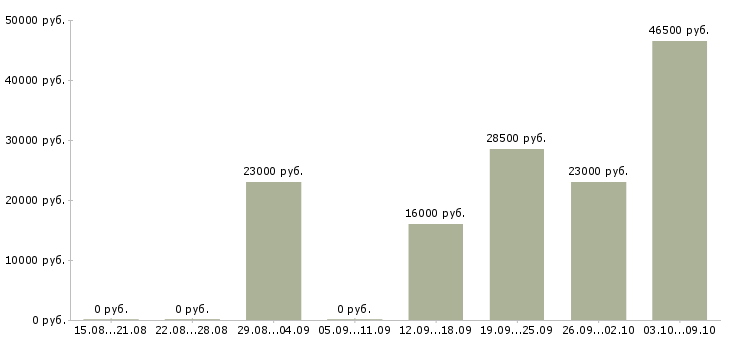 Вакансии продавец одежда в Красноярске - Медиана зарплат продавец одежда в Красноярске за 2 месяца