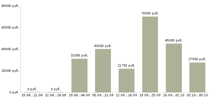 Вакансии продавцом с клиентами в Тюмени - Медиана зарплат продавцом с клиентами в Тюмени за 2 месяца