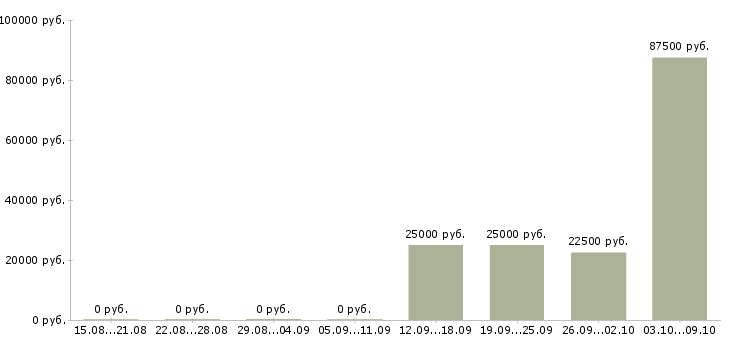 Вакансии продажа недвижимости Удмуртия - Медиана зарплат продажа недвижимости Удмуртия за 2 месяца