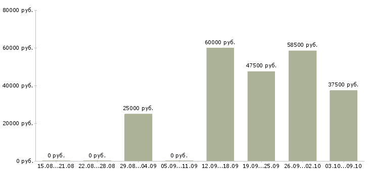 Вакансии простая интересная работа в Екатеринбурге - Медиана зарплат простая интересная работа в Екатеринбурге за 2 месяца