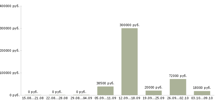 Вакансии работ для всех в Сыктывкаре - Медиана зарплат работ для всех в Сыктывкаре за 2 месяца
