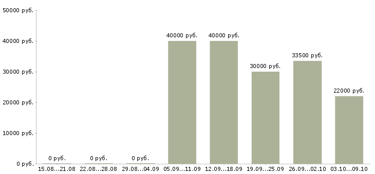 Вакансии работник склада Ростов-на-дону - Медиана зарплат работник склада Ростов-на-дону за 2 месяца