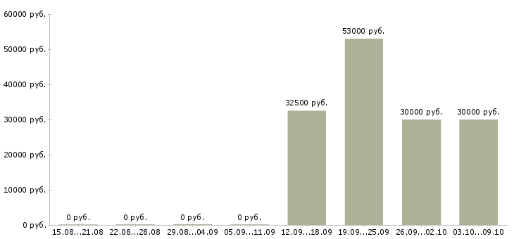 Вакансии руководитель отдела обучения в Рязани - Медиана зарплат руководитель отдела обучения в Рязани за 2 месяца