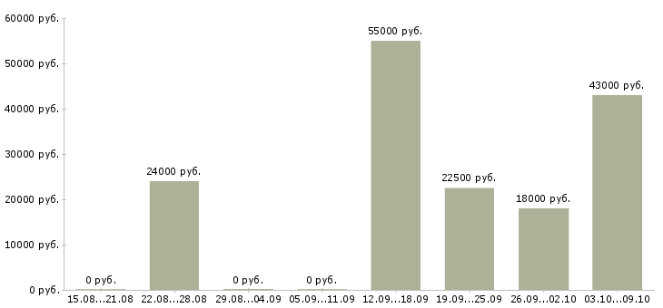 Вакансии с достойной оплатой в Оренбурге - Медиана зарплат с достойной оплатой в Оренбурге за 2 месяца